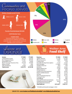 Walker Area Food Shelf 2023 Annual Stats and Data Overview